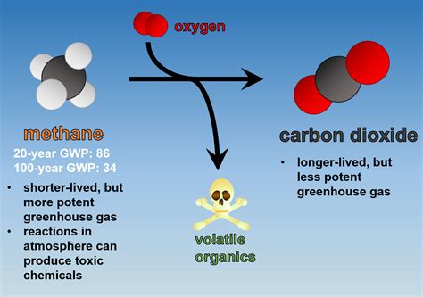 is methane gas poisonous|why is methane so dangerous.